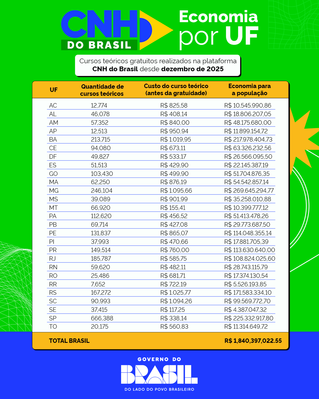 Sul-mato-grossenses já economizaram R$ 35,2 milhões com gratuidade para CNH